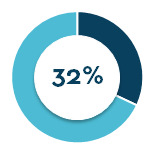 Thirty two per cent